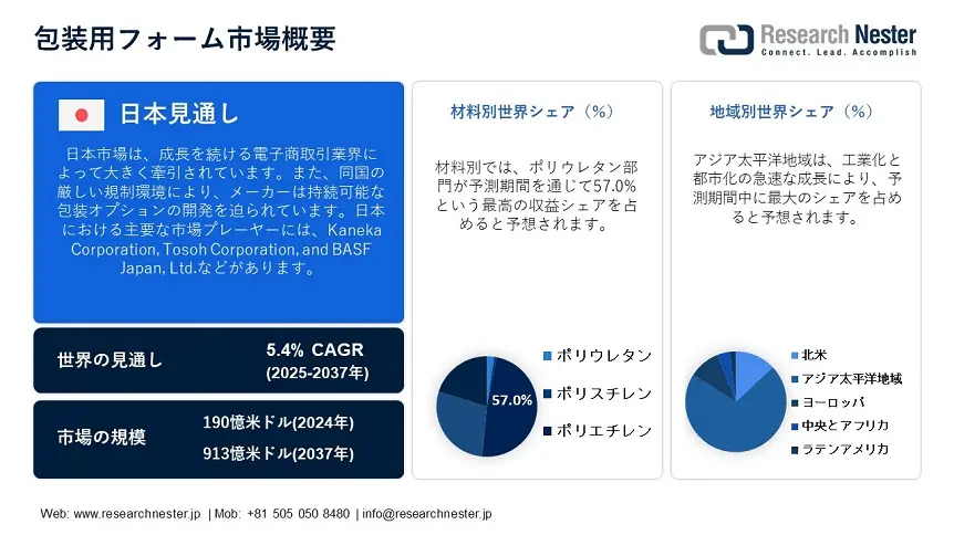 Packaging Foams Market Overview